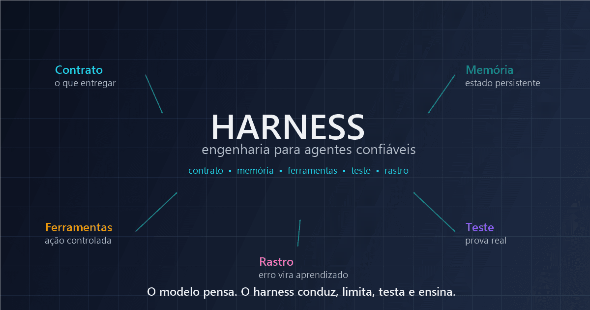 Harness de IA em 2026: manual simples para agentes trabalharem direito