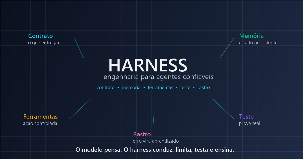 Diagrama editorial de harness de IA com contrato, memória, ferramentas, teste e rastro